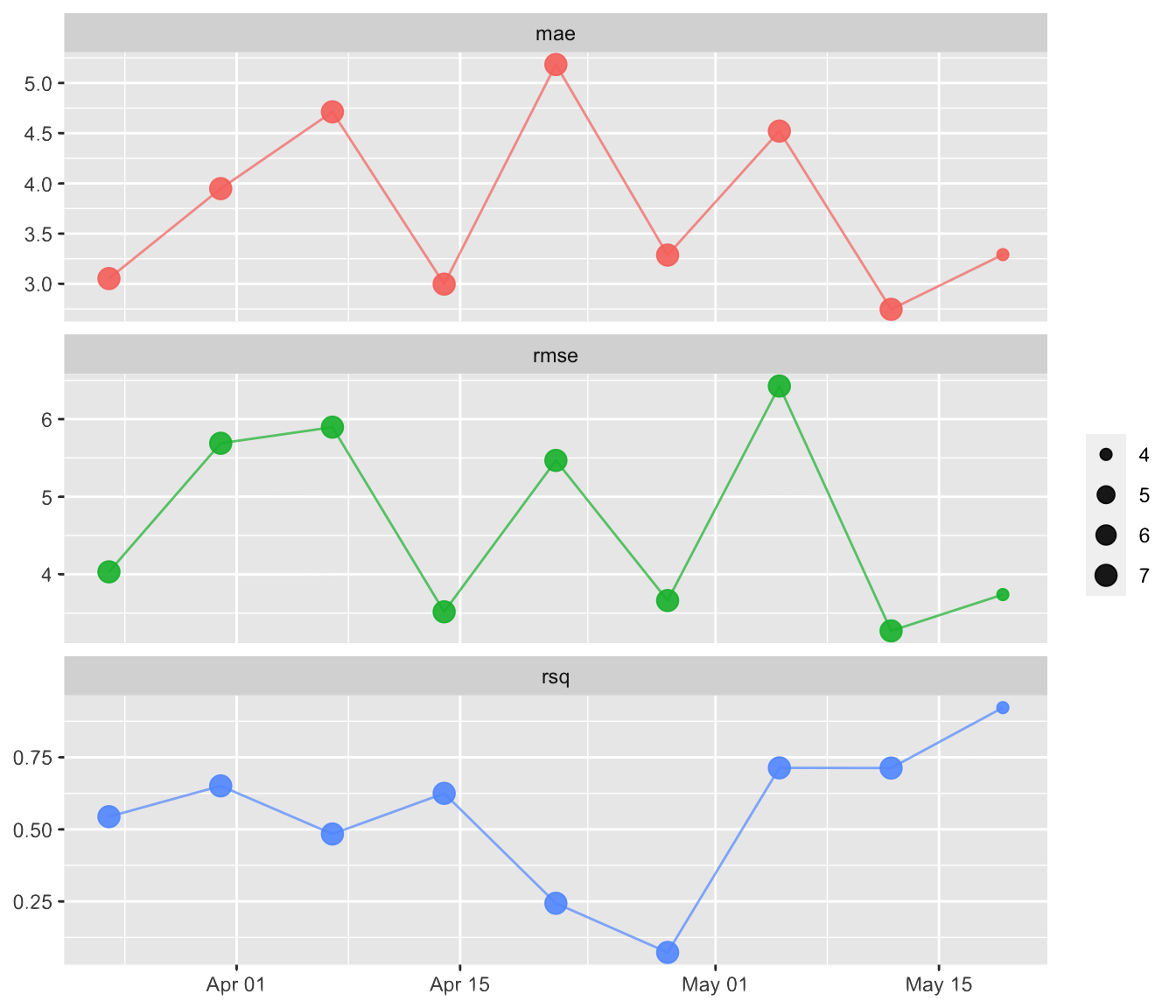 line chart showing model performance metrics over time